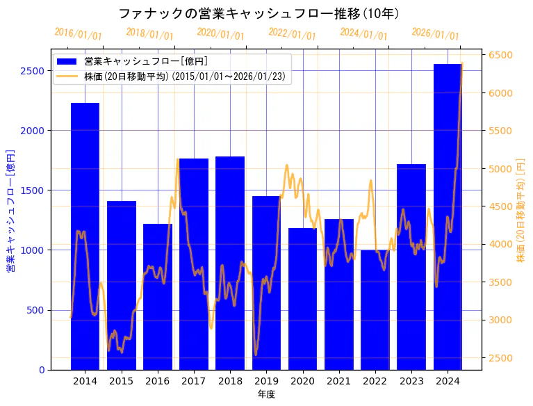 ファナック株式会社の営業キャッシュフローと株価の10年間推移（2軸グラフ）