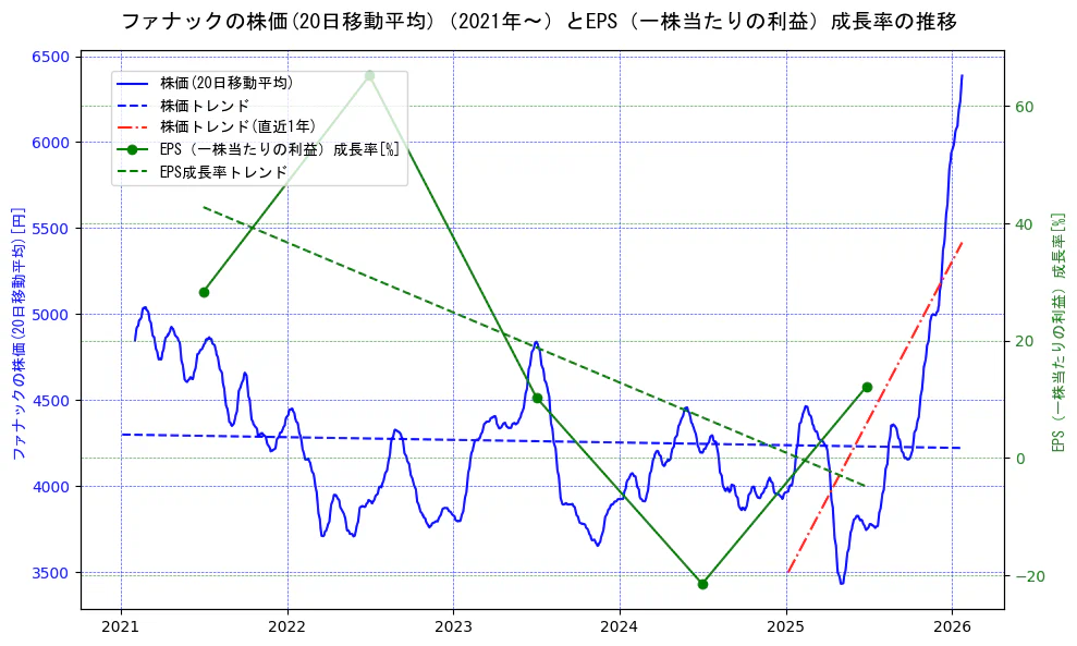 ファナックの過去5年間の株価とEPS（一株当たりの利益）成長率の推移を示す2軸グラフ。株価の回帰直線、EPS（一株当たりの利益）成長率の回帰直線、直近1年間の株価回帰直線を含み、財務指標と市場評価の関係性を視覚化。