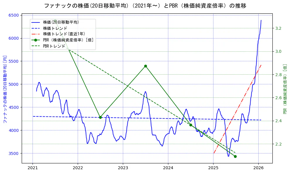 ファナックの過去5年間の株価とPBR（株価純資産倍率）の推移を示す2軸グラフ。株価の回帰直線、PBR（株価純資産倍率）の回帰直線、直近1年間の株価回帰直線を含み、財務指標と市場評価の関係性を視覚化。