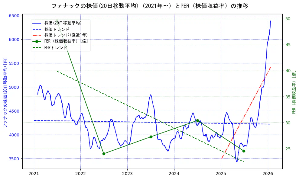 ファナックの過去5年間の株価とPER（株価収益率）の推移を示す2軸グラフ。株価の回帰直線、PER（株価収益率）の回帰直線、直近1年間の株価回帰直線を含み、財務指標と市場評価の関係性を視覚化。