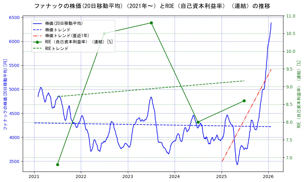 ファナックの過去5年間の株価とROE（自己資本利益率）の推移を示す2軸グラフ。株価の回帰直線、ROE（自己資本利益率）回帰直線、直近1年間の株価回帰直線を含み、業績と市場評価の関係性を視覚化。
