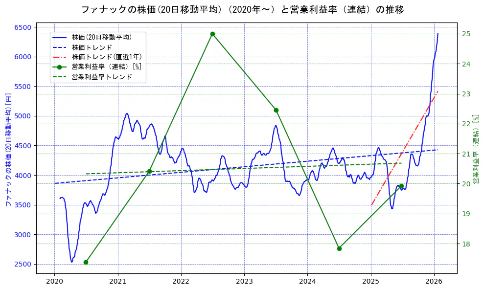ファナックの過去5年間の株価と営業利益率の推移を示す2軸グラフ。株価の回帰直線、営業利益率の回帰直線、直近1年間の株価回帰直線を含み、業績と市場評価の関係性を視覚化。