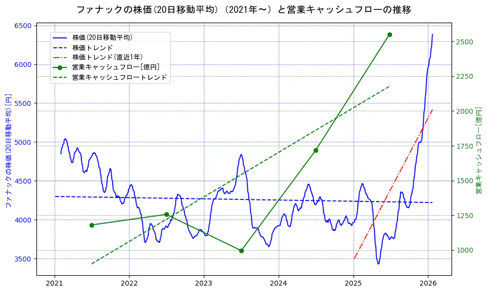 ファナックの過去5年間の株価と営業キャッシュフローの推移を示す2軸グラフ。株価の回帰直線、営業キャッシュフローの回帰直線、直近1年間の株価回帰直線を含み、財務指標と市場評価の関係性を視覚化。