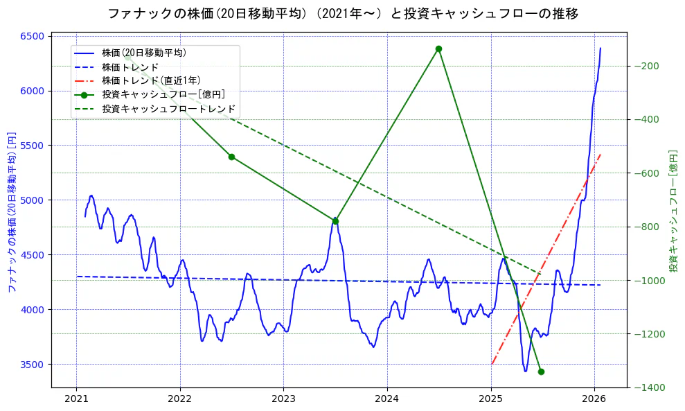 ファナックの過去5年間の株価と投資キャッシュフローの推移を示す2軸グラフ。株価の回帰直線、投資キャッシュフローの回帰直線、直近1年間の株価回帰直線を含み、財務指標と市場評価の関係性を視覚化。