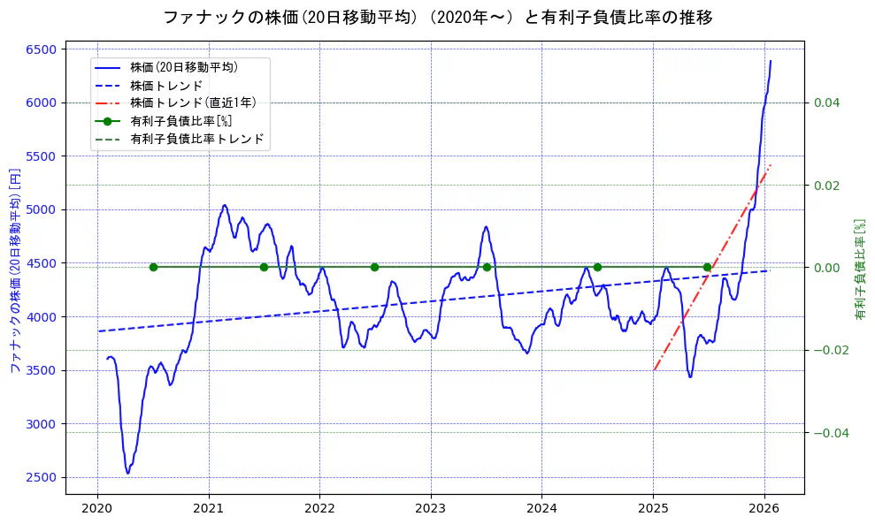 ファナックの過去5年間の株価と有利子負債比率の推移を示す2軸グラフ。株価の回帰直線、有利子負債比率の回帰直線、直近1年間の株価回帰直線を含み、財務指標と市場評価の関係性を視覚化。