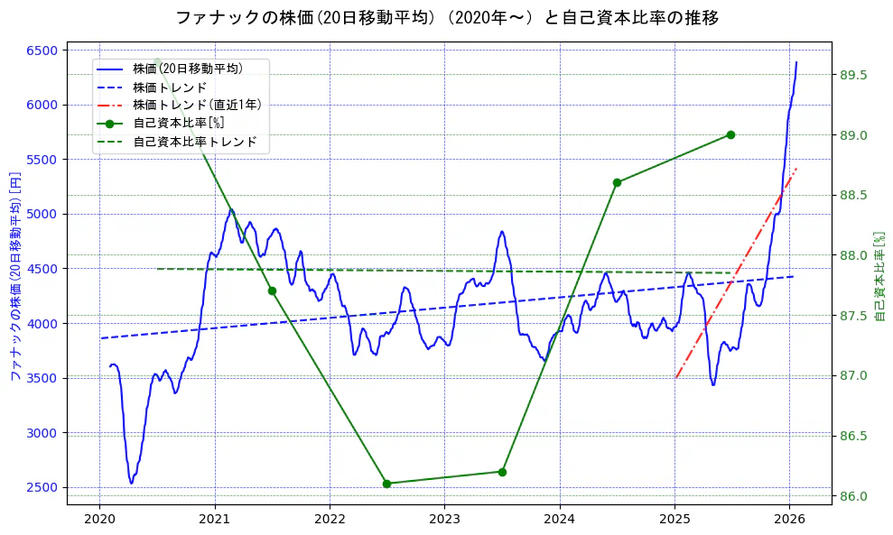 ファナックの過去5年間の株価と自己資本比率の推移を示す2軸グラフ。株価の回帰直線、自己資本比率の回帰直線、直近1年間の株価回帰直線を含み、財務指標と市場評価の関係性を視覚化。