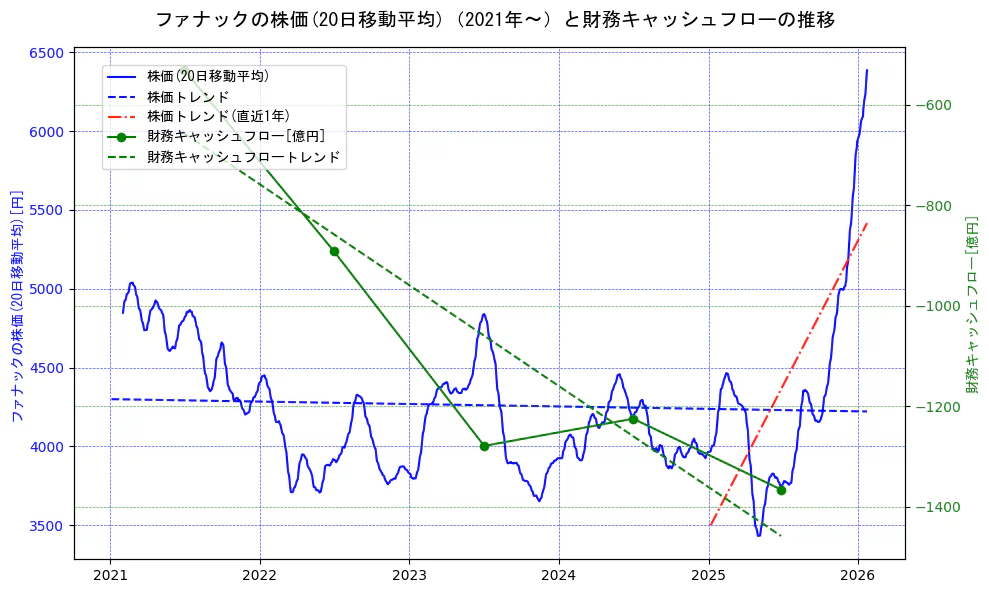 ファナックの過去5年間の株価と財務キャッシュフローの推移を示す2軸グラフ。株価の回帰直線、財務キャッシュフローの回帰直線、直近1年間の株価回帰直線を含み、財務指標と市場評価の関係性を視覚化。