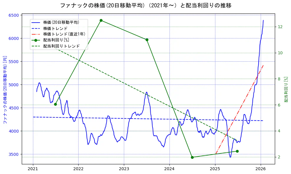 ファナックの過去5年間の株価と配当利回りの推移を示す2軸グラフ。株価の回帰直線、配当利回りの回帰直線、直近1年間の株価回帰直線を含み、財務指標と市場評価の関係性を視覚化。