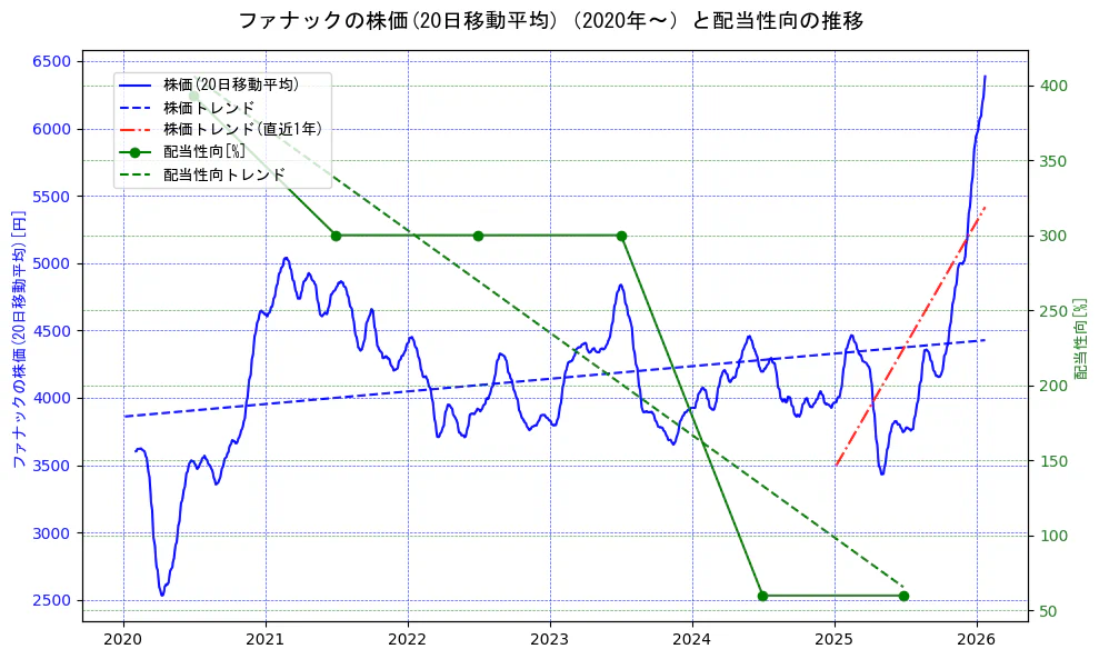 ファナックの過去5年間の株価と配当性向の推移を示す2軸グラフ。株価の回帰直線、配当性向の回帰直線、直近1年間の株価回帰直線を含み、財務指標と市場評価の関係性を視覚化。
