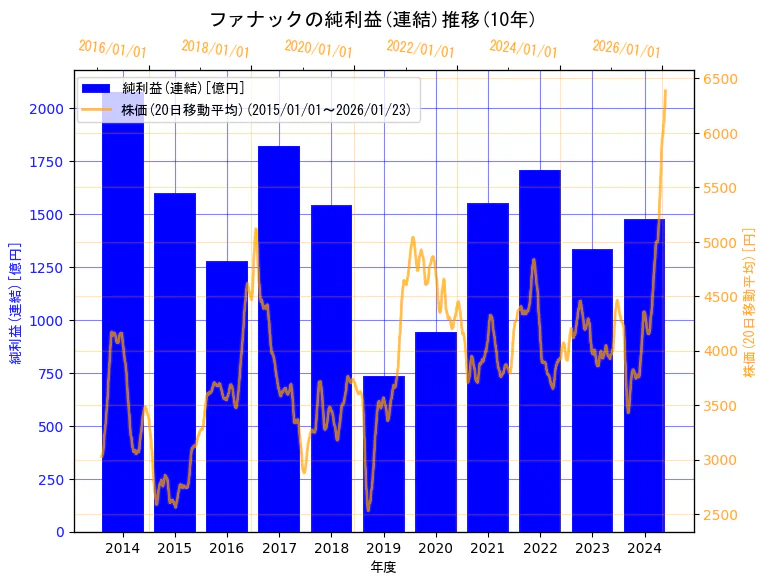 ファナック株式会社の純利益(連結)と株価の10年間推移（2軸グラフ）