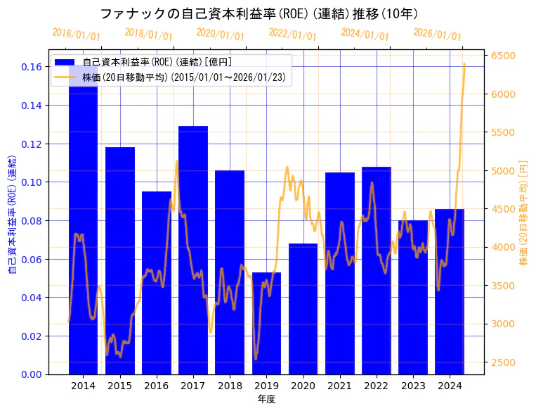 ファナック株式会社の自己資本利益率(ROE)(連結)と株価の10年間推移（2軸グラフ）