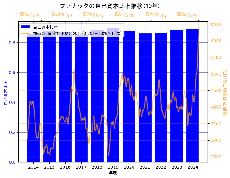 ファナック株式会社の自己資本比率と株価の10年間推移（2軸グラフ）