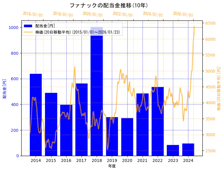 ファナック株式会社の配当金と株価の10年間推移（2軸グラフ）