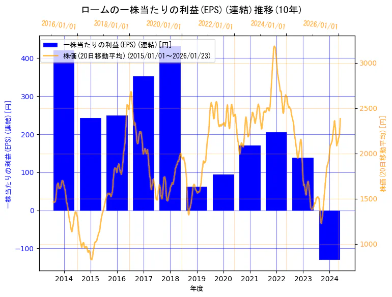 ローム株式会社の一株当たりの利益(EPS)(連結)と株価の10年間推移（2軸グラフ）