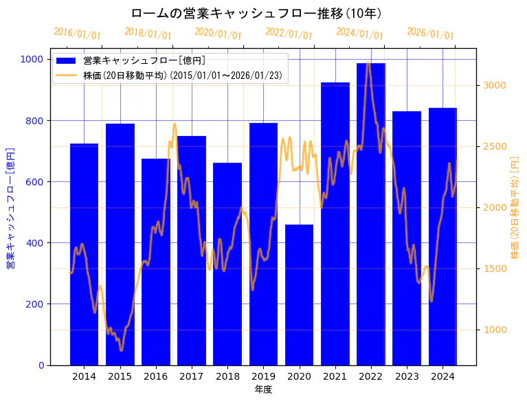 ローム株式会社の営業キャッシュフローと株価の10年間推移（2軸グラフ）