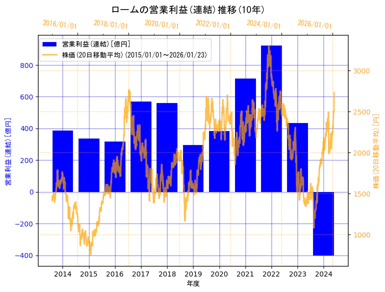 ローム株式会社の営業利益(連結)と株価の10年間推移（2軸グラフ）