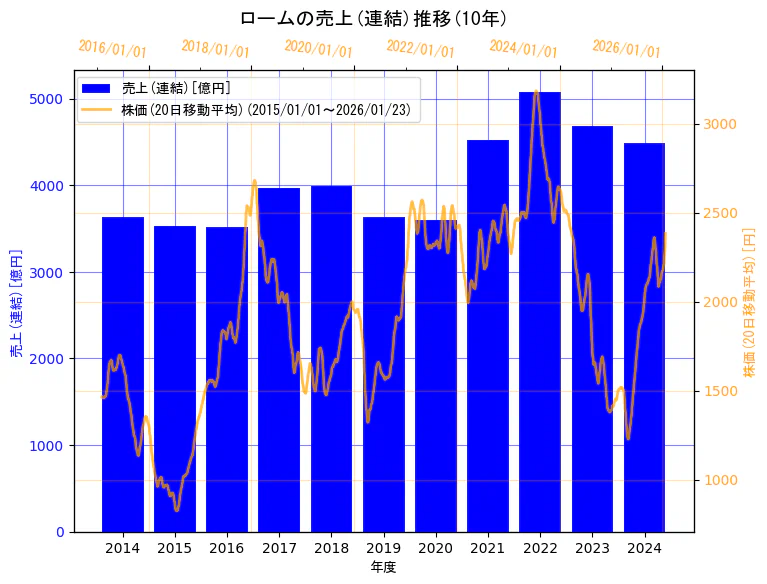 ローム株式会社の売上(連結)と株価の10年間推移（2軸グラフ）