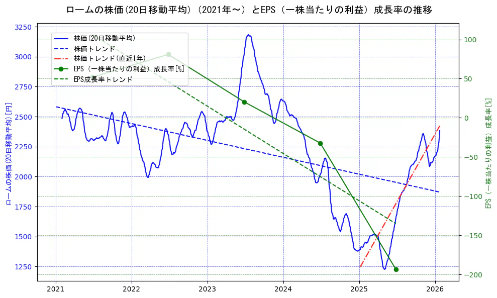ロームの過去5年間の株価とEPS（一株当たりの利益）成長率の推移を示す2軸グラフ。株価の回帰直線、EPS（一株当たりの利益）成長率の回帰直線、直近1年間の株価回帰直線を含み、財務指標と市場評価の関係性を視覚化。