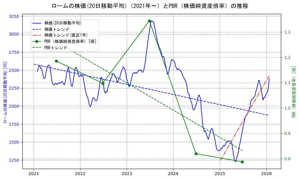 ロームの過去5年間の株価とPBR（株価純資産倍率）の推移を示す2軸グラフ。株価の回帰直線、PBR（株価純資産倍率）の回帰直線、直近1年間の株価回帰直線を含み、財務指標と市場評価の関係性を視覚化。