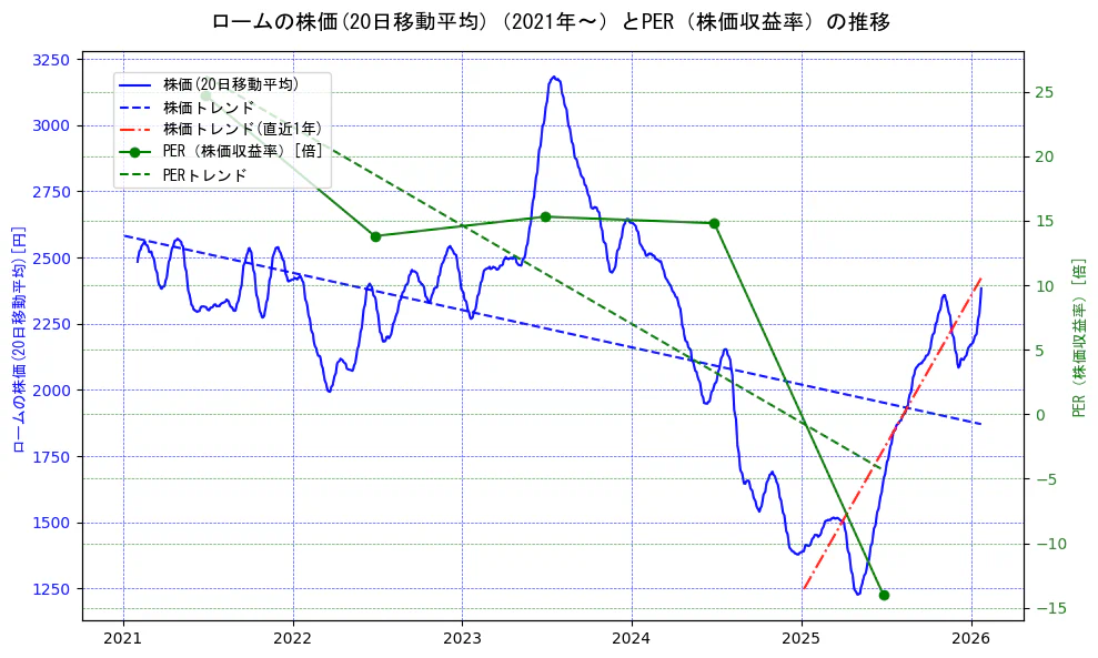 ロームの過去5年間の株価とPER（株価収益率）の推移を示す2軸グラフ。株価の回帰直線、PER（株価収益率）の回帰直線、直近1年間の株価回帰直線を含み、財務指標と市場評価の関係性を視覚化。