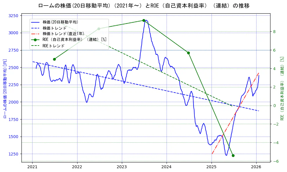 ロームの過去5年間の株価とROE（自己資本利益率）の推移を示す2軸グラフ。株価の回帰直線、ROE（自己資本利益率）回帰直線、直近1年間の株価回帰直線を含み、業績と市場評価の関係性を視覚化。