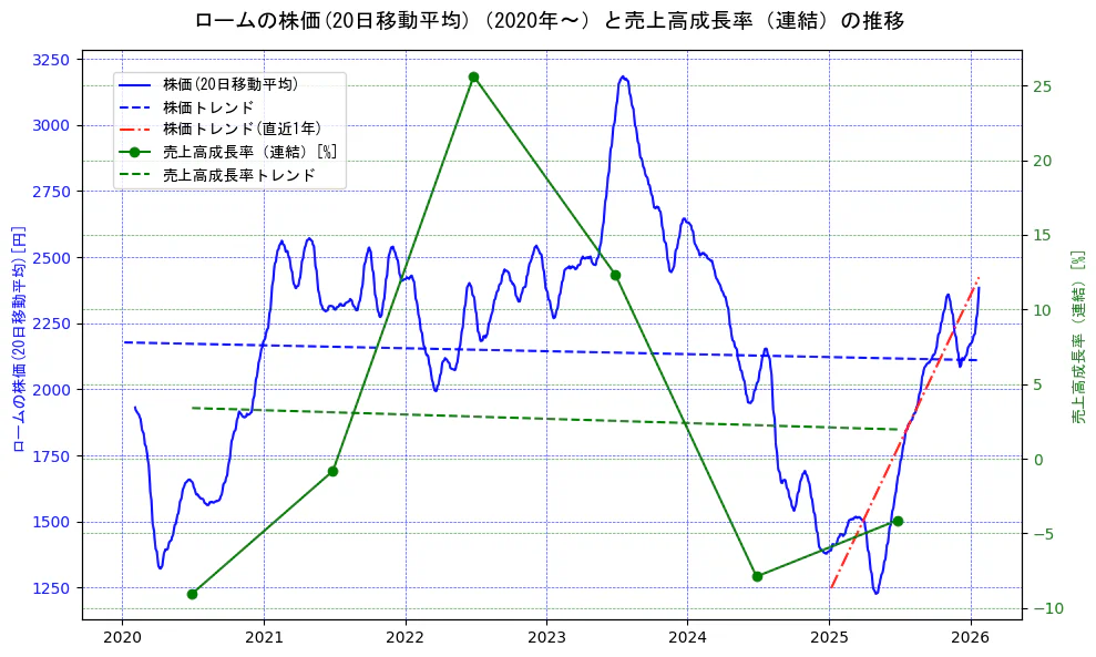 ロームの過去5年間の株価と売上高成長率の推移を示す2軸グラフ。株価の回帰直線、売上高成長率の回帰直線、直近1年間の株価回帰直線を含み、財務指標と市場評価の関係性を視覚化。