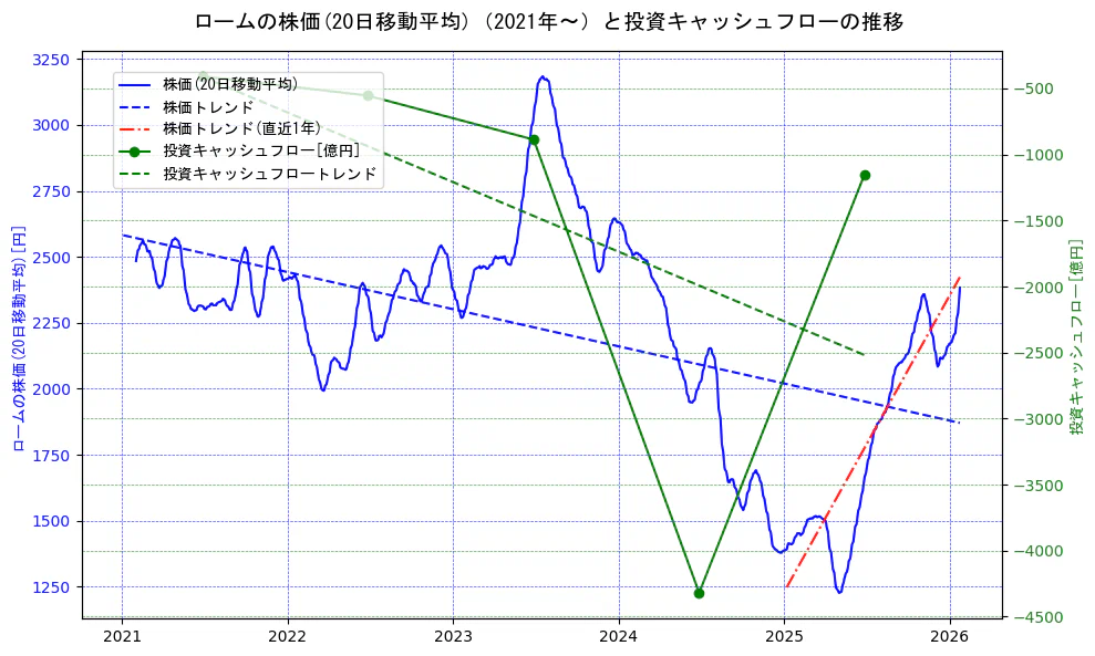 ロームの過去5年間の株価と投資キャッシュフローの推移を示す2軸グラフ。株価の回帰直線、投資キャッシュフローの回帰直線、直近1年間の株価回帰直線を含み、財務指標と市場評価の関係性を視覚化。