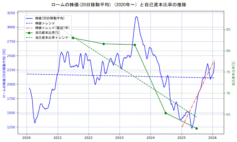 ロームの過去5年間の株価と自己資本比率の推移を示す2軸グラフ。株価の回帰直線、自己資本比率の回帰直線、直近1年間の株価回帰直線を含み、財務指標と市場評価の関係性を視覚化。