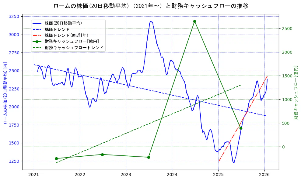 ロームの過去5年間の株価と財務キャッシュフローの推移を示す2軸グラフ。株価の回帰直線、財務キャッシュフローの回帰直線、直近1年間の株価回帰直線を含み、財務指標と市場評価の関係性を視覚化。