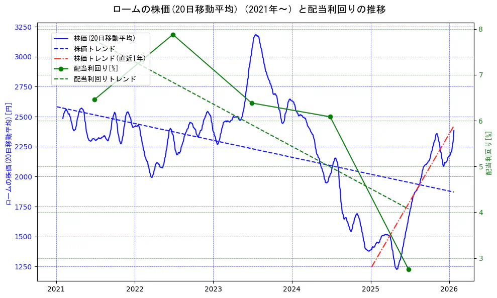 ロームの過去5年間の株価と配当利回りの推移を示す2軸グラフ。株価の回帰直線、配当利回りの回帰直線、直近1年間の株価回帰直線を含み、財務指標と市場評価の関係性を視覚化。