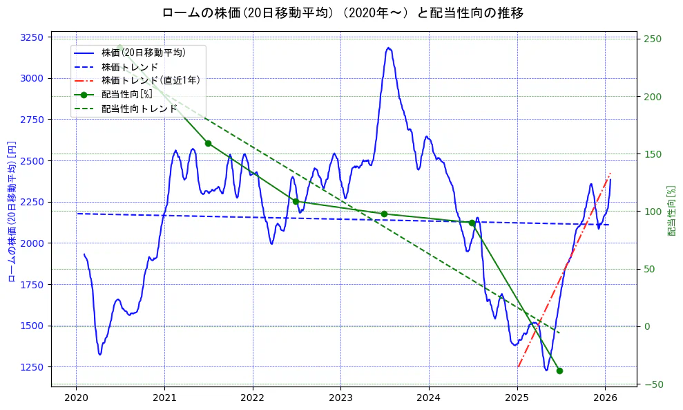 ロームの過去5年間の株価と配当性向の推移を示す2軸グラフ。株価の回帰直線、配当性向の回帰直線、直近1年間の株価回帰直線を含み、財務指標と市場評価の関係性を視覚化。
