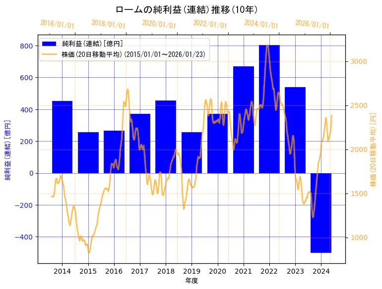 ローム株式会社の純利益(連結)と株価の10年間推移（2軸グラフ）