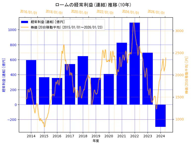 ローム株式会社の経常利益(連結)と株価の10年間推移（2軸グラフ）