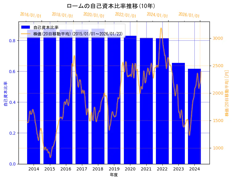 ローム株式会社の自己資本比率と株価の10年間推移（2軸グラフ）