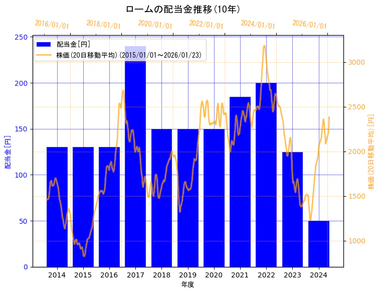 ローム株式会社の配当金と株価の10年間推移（2軸グラフ）