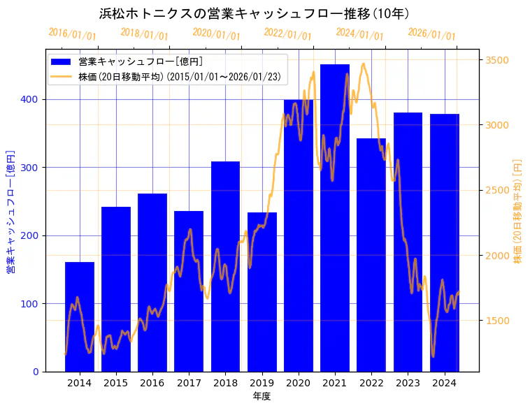 浜松ホトニクス株式会社の営業キャッシュフローと株価の10年間推移（2軸グラフ）