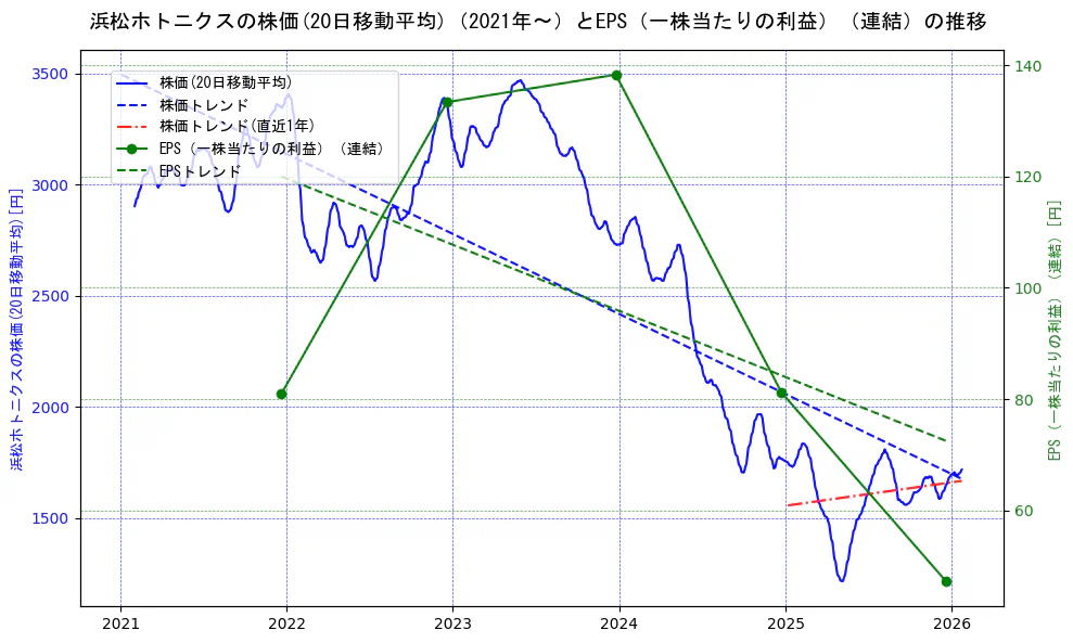 浜松ホトニクスの過去5年間の株価とEPS（一株当たりの利益）の推移を示す2軸グラフ。株価の回帰直線、EPS（一株当たりの利益）の回帰直線、直近1年間の株価回帰直線を含み、業績と市場評価の関係性を視覚化。