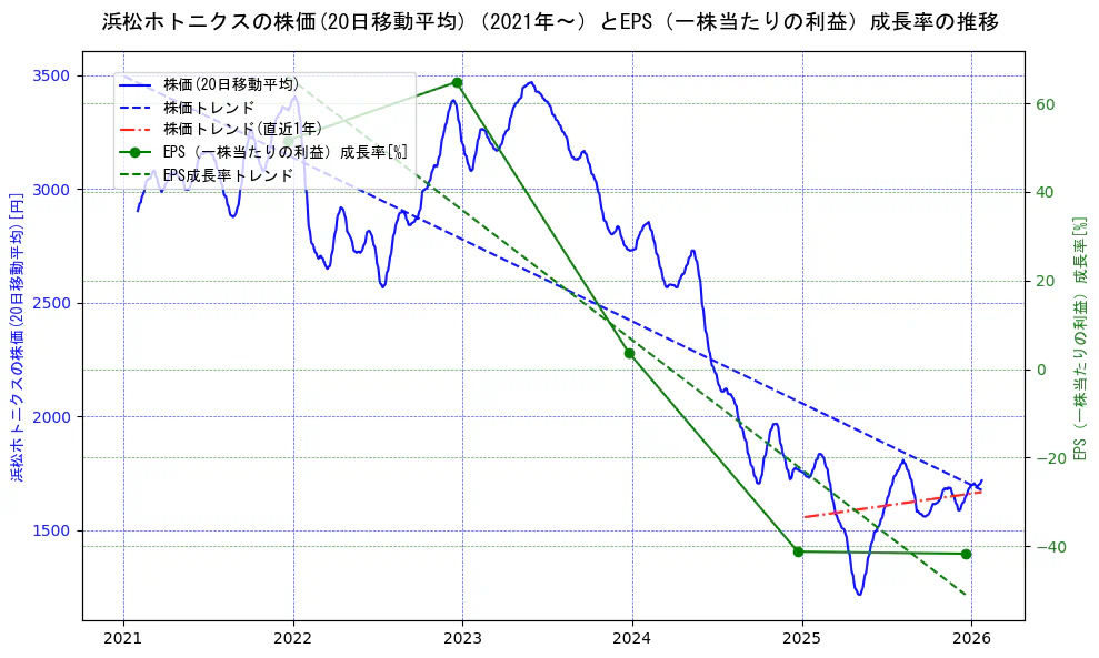 浜松ホトニクスの過去5年間の株価とEPS（一株当たりの利益）成長率の推移を示す2軸グラフ。株価の回帰直線、EPS（一株当たりの利益）成長率の回帰直線、直近1年間の株価回帰直線を含み、財務指標と市場評価の関係性を視覚化。