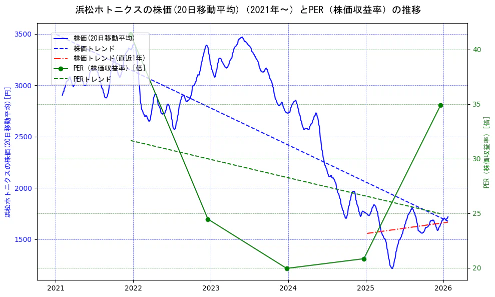 浜松ホトニクスの過去5年間の株価とPER（株価収益率）の推移を示す2軸グラフ。株価の回帰直線、PER（株価収益率）の回帰直線、直近1年間の株価回帰直線を含み、財務指標と市場評価の関係性を視覚化。