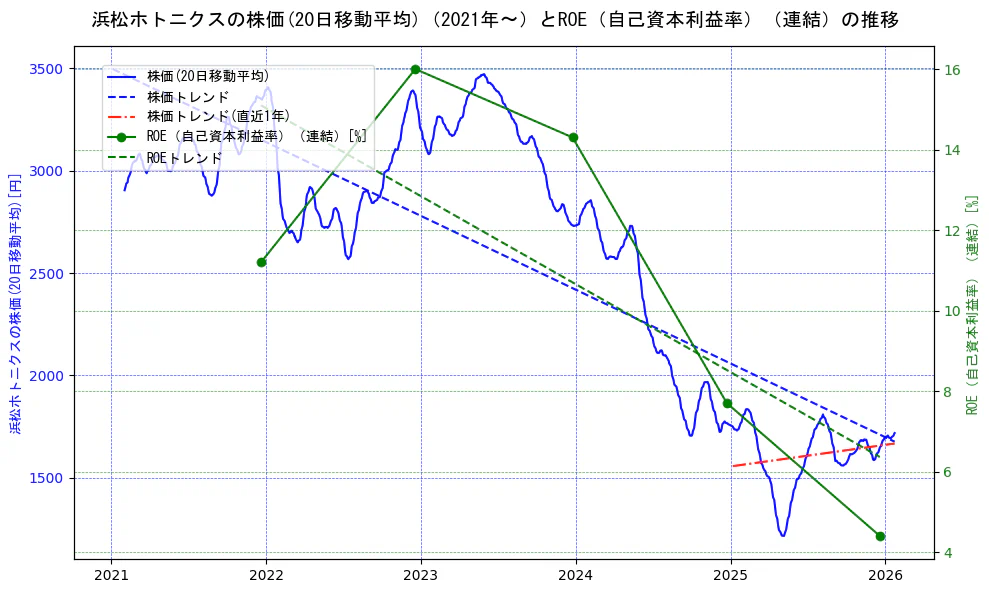 浜松ホトニクスの過去5年間の株価とROE（自己資本利益率）の推移を示す2軸グラフ。株価の回帰直線、ROE（自己資本利益率）回帰直線、直近1年間の株価回帰直線を含み、業績と市場評価の関係性を視覚化。