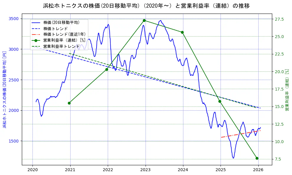 浜松ホトニクスの過去5年間の株価と営業利益率の推移を示す2軸グラフ。株価の回帰直線、営業利益率の回帰直線、直近1年間の株価回帰直線を含み、業績と市場評価の関係性を視覚化。