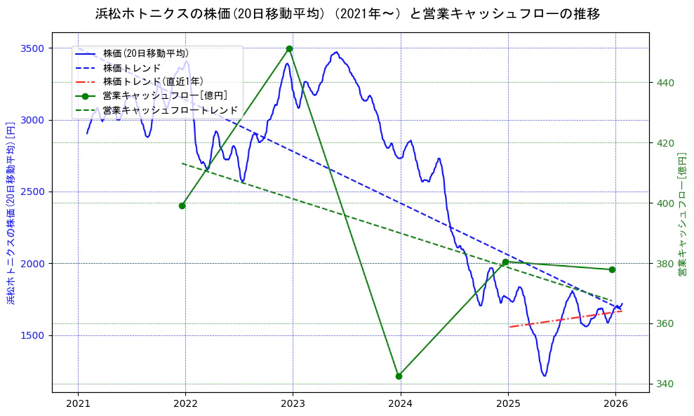 浜松ホトニクスの過去5年間の株価と営業キャッシュフローの推移を示す2軸グラフ。株価の回帰直線、営業キャッシュフローの回帰直線、直近1年間の株価回帰直線を含み、財務指標と市場評価の関係性を視覚化。