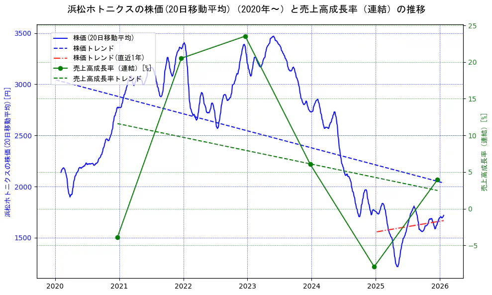 浜松ホトニクスの過去5年間の株価と売上高成長率の推移を示す2軸グラフ。株価の回帰直線、売上高成長率の回帰直線、直近1年間の株価回帰直線を含み、財務指標と市場評価の関係性を視覚化。