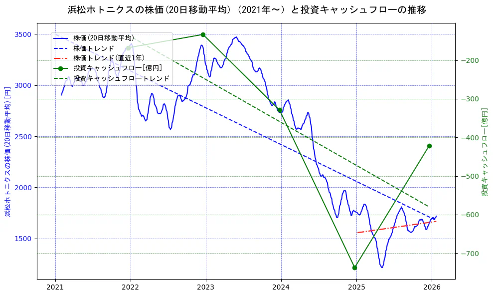 浜松ホトニクスの過去5年間の株価と投資キャッシュフローの推移を示す2軸グラフ。株価の回帰直線、投資キャッシュフローの回帰直線、直近1年間の株価回帰直線を含み、財務指標と市場評価の関係性を視覚化。
