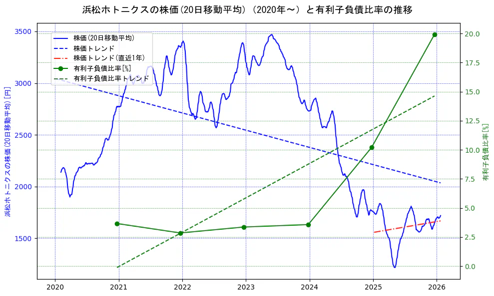 浜松ホトニクスの過去5年間の株価と有利子負債比率の推移を示す2軸グラフ。株価の回帰直線、有利子負債比率の回帰直線、直近1年間の株価回帰直線を含み、財務指標と市場評価の関係性を視覚化。