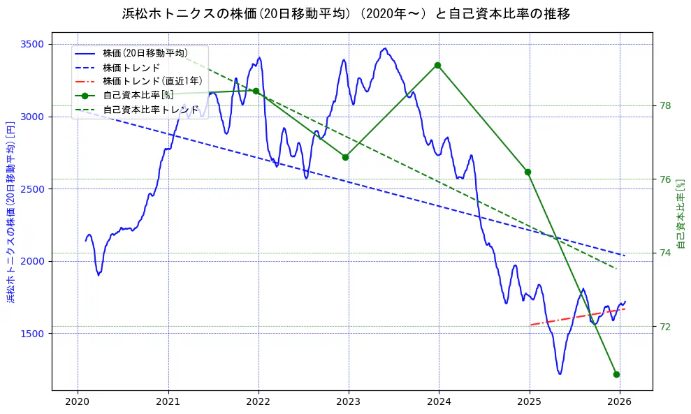 浜松ホトニクスの過去5年間の株価と自己資本比率の推移を示す2軸グラフ。株価の回帰直線、自己資本比率の回帰直線、直近1年間の株価回帰直線を含み、財務指標と市場評価の関係性を視覚化。