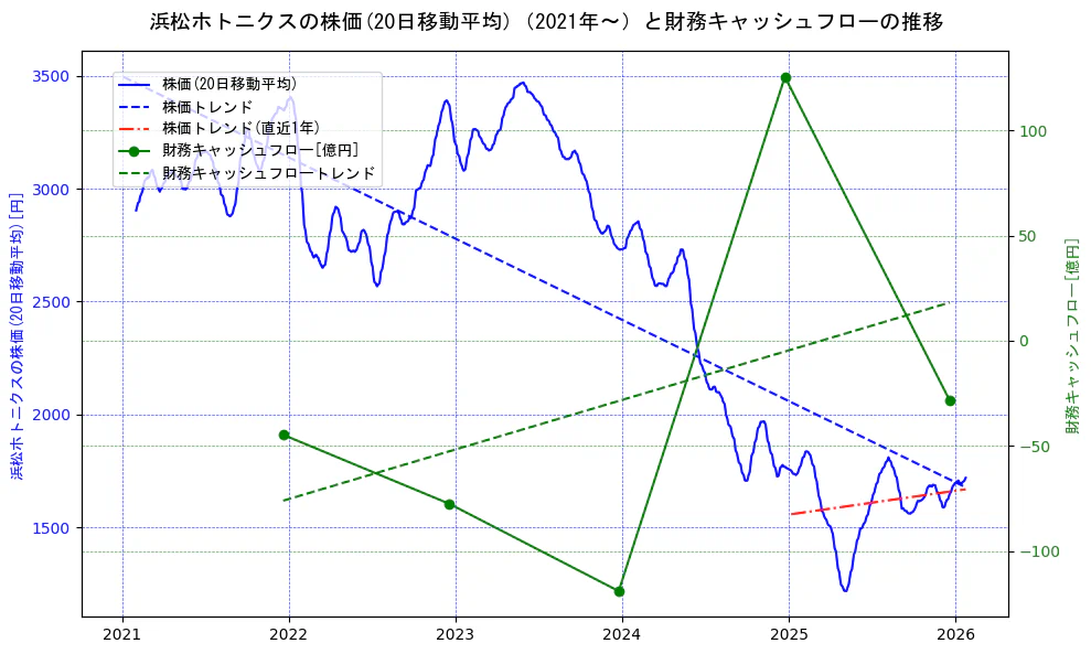 浜松ホトニクスの過去5年間の株価と財務キャッシュフローの推移を示す2軸グラフ。株価の回帰直線、財務キャッシュフローの回帰直線、直近1年間の株価回帰直線を含み、財務指標と市場評価の関係性を視覚化。