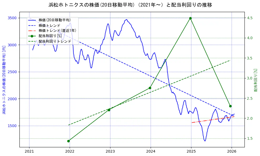 浜松ホトニクスの過去5年間の株価と配当利回りの推移を示す2軸グラフ。株価の回帰直線、配当利回りの回帰直線、直近1年間の株価回帰直線を含み、財務指標と市場評価の関係性を視覚化。