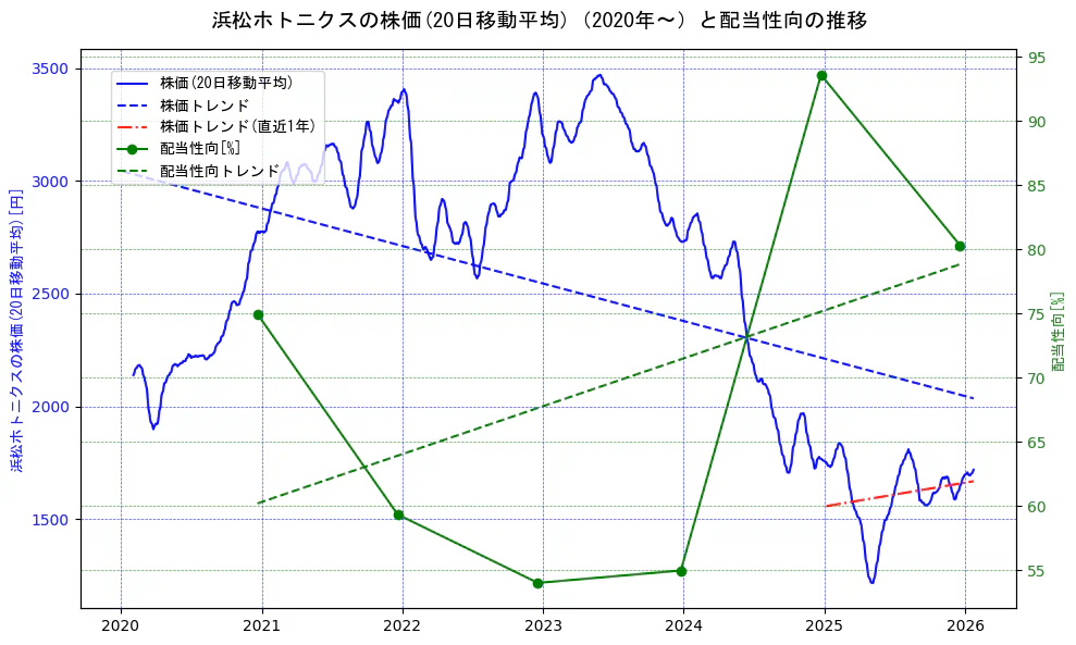 浜松ホトニクスの過去5年間の株価と配当性向の推移を示す2軸グラフ。株価の回帰直線、配当性向の回帰直線、直近1年間の株価回帰直線を含み、財務指標と市場評価の関係性を視覚化。