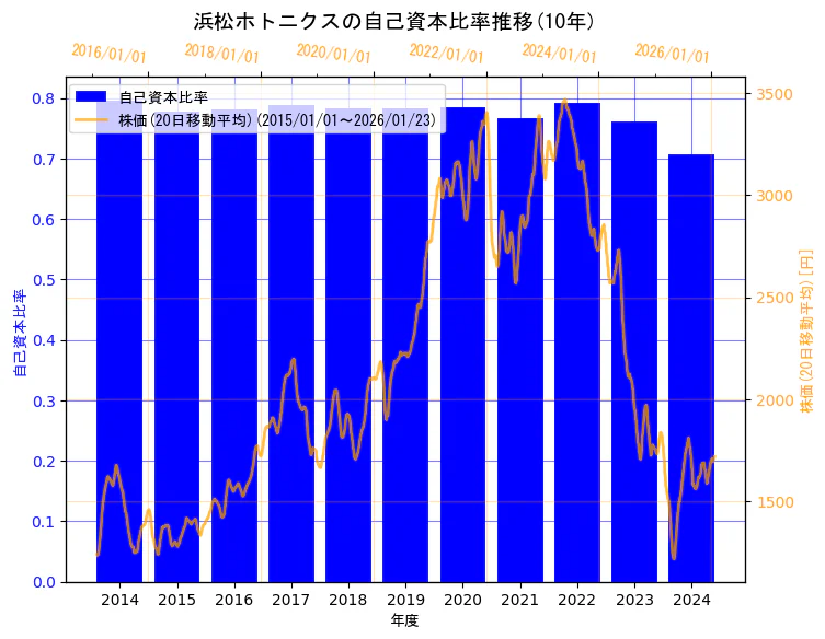 浜松ホトニクス株式会社の自己資本比率と株価の10年間推移（2軸グラフ）